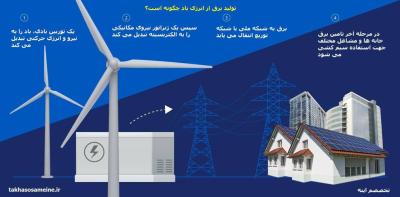 How is Wind Power Converted into Electricity in Urdu