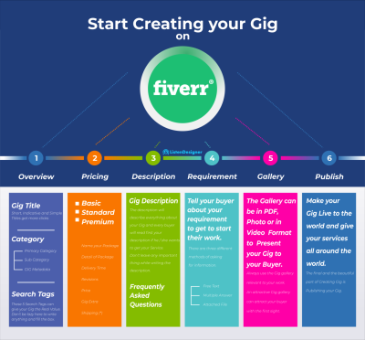 How to Activate Gig in Fiverr in Urdu