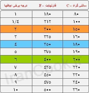 How to Convert Fahrenheit to Centigrade in Urdu