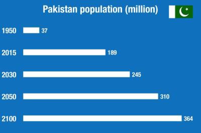 How Many Population in Pakistan in Urdu