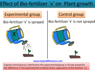 Why Control Group is Important for Scientific Study in Urdu